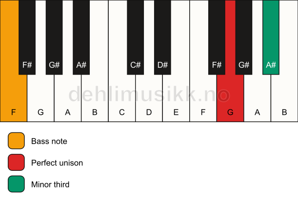 Piano keyboard showing the notes for a G m3/F chord
