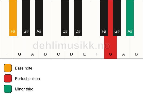 Piano keyboard showing the notes for a G m3/F# chord