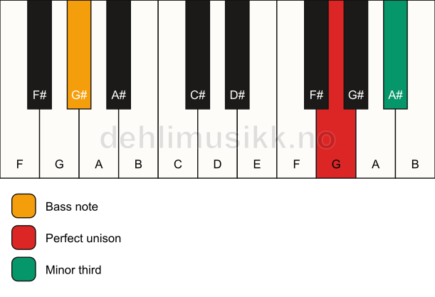 Piano keyboard showing the notes for a G m3/G# chord