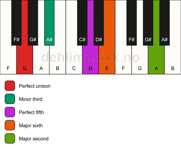 Piano keyboard showing the notes for a G m6(add9) chord