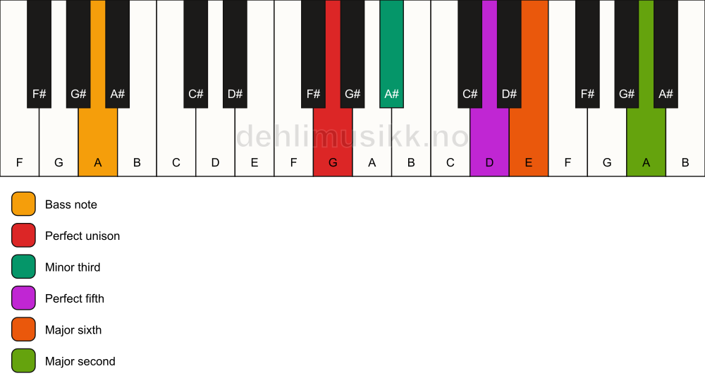 Piano keyboard showing the notes for a G m6(add9)/A chord