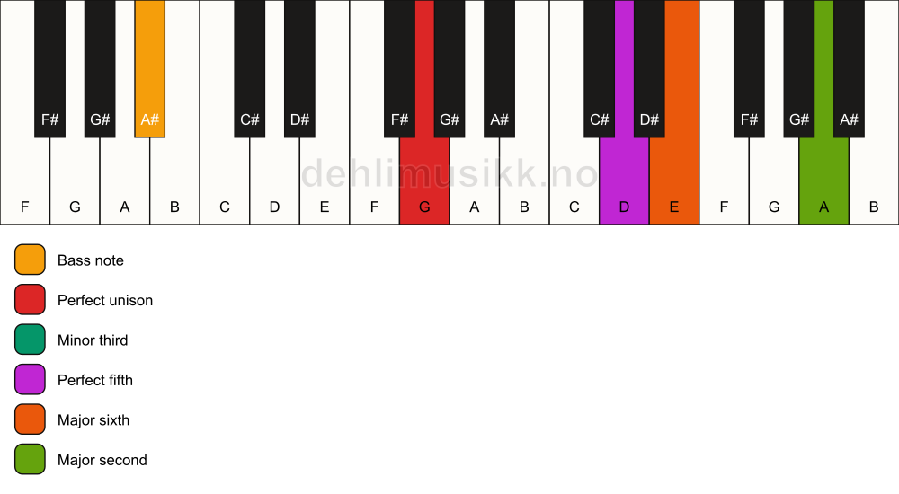 Piano keyboard showing the notes for a G m6(add9)/A# chord