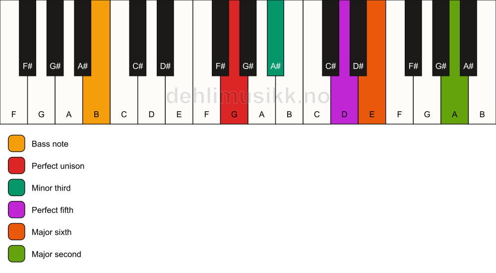 Piano keyboard showing the notes for a G m6(add9)/B chord