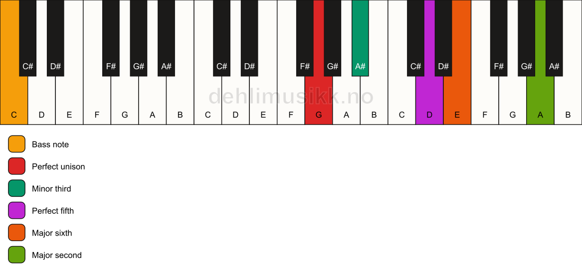 Piano keyboard showing the notes for a G m6(add9)/C chord