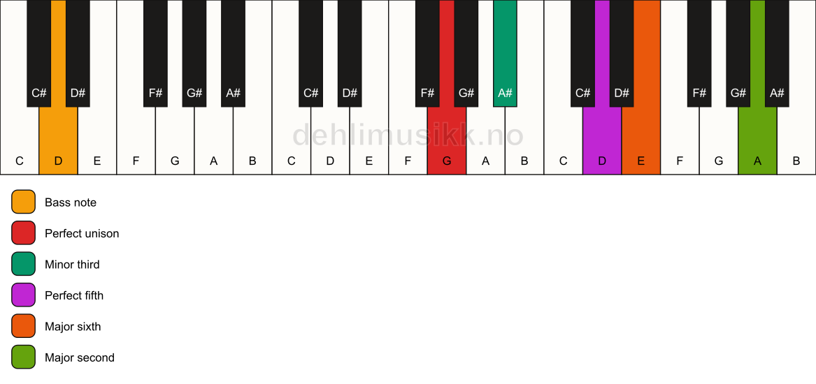 Piano keyboard showing the notes for a G m6(add9)/D chord