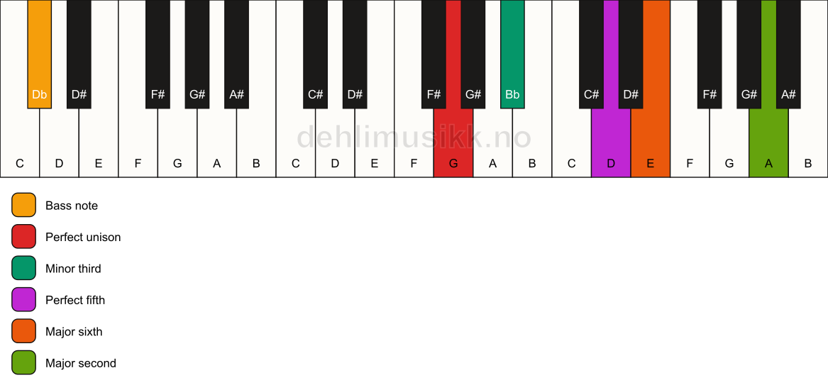Piano keyboard showing the notes for a G m6(add9)/Db chord