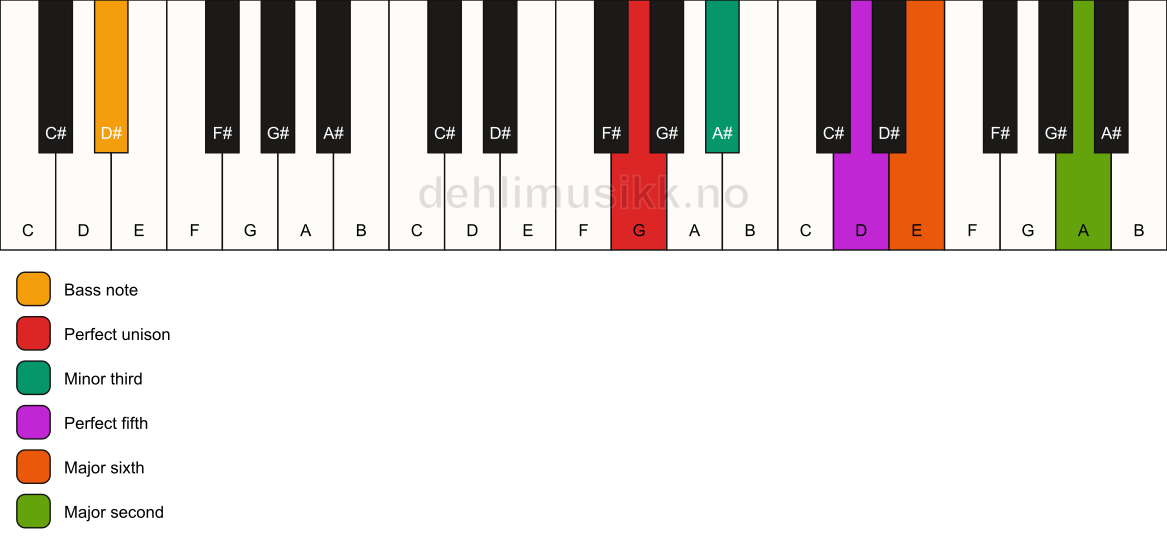 Piano keyboard showing the notes for a G m6(add9)/D# chord