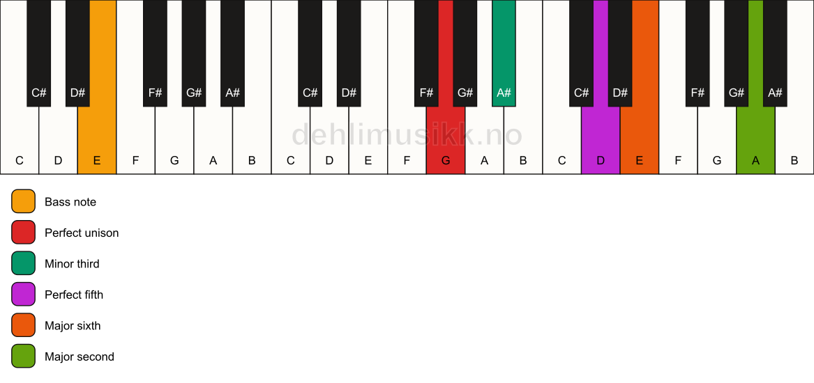 Piano keyboard showing the notes for a G m6(add9)/E chord
