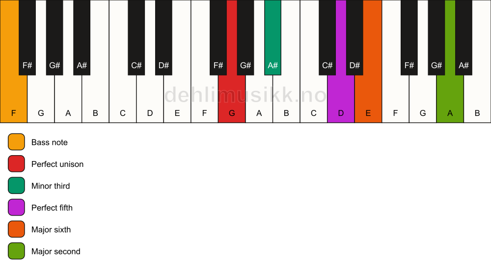 Piano keyboard showing the notes for a G m6(add9)/F chord