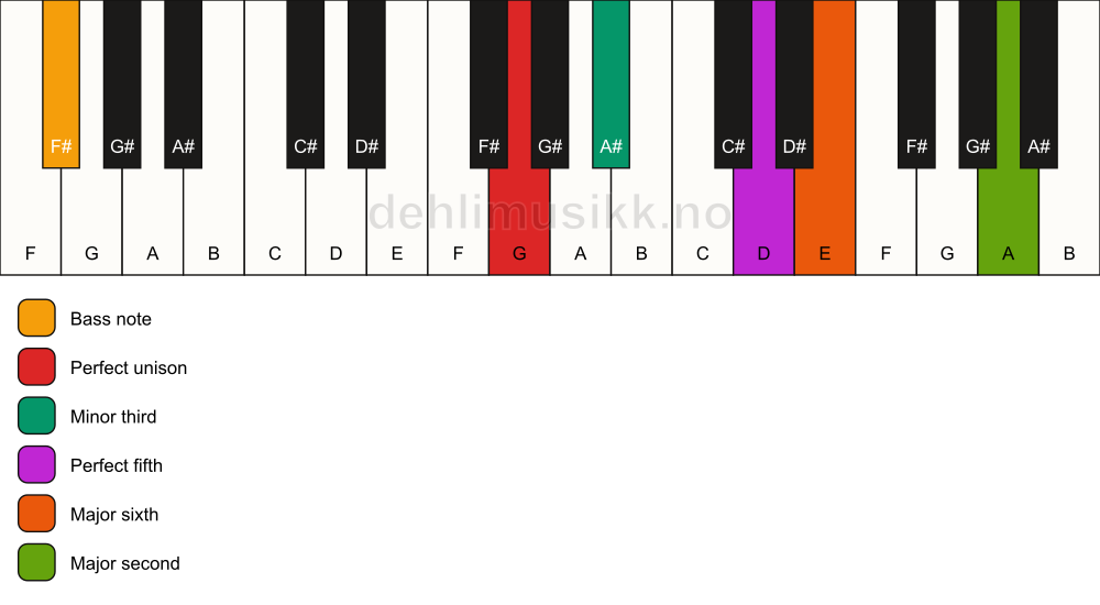 Piano keyboard showing the notes for a G m6(add9)/F# chord