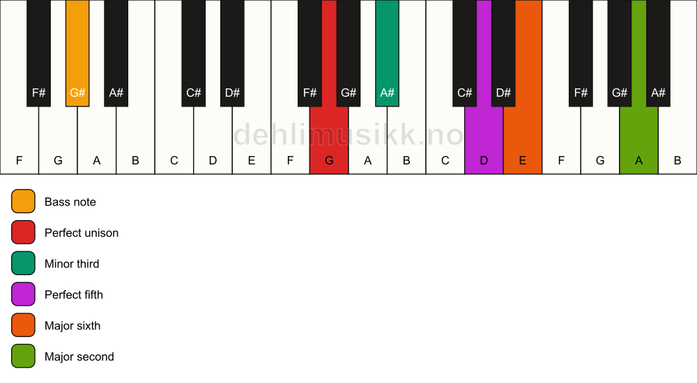 Piano keyboard showing the notes for a G m6(add9)/G# chord