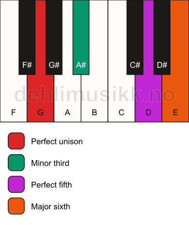 Piano keyboard showing the notes for a G m6 chord