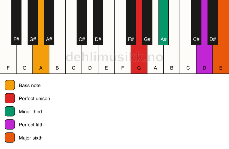 Piano keyboard showing the notes for a G m6/A chord