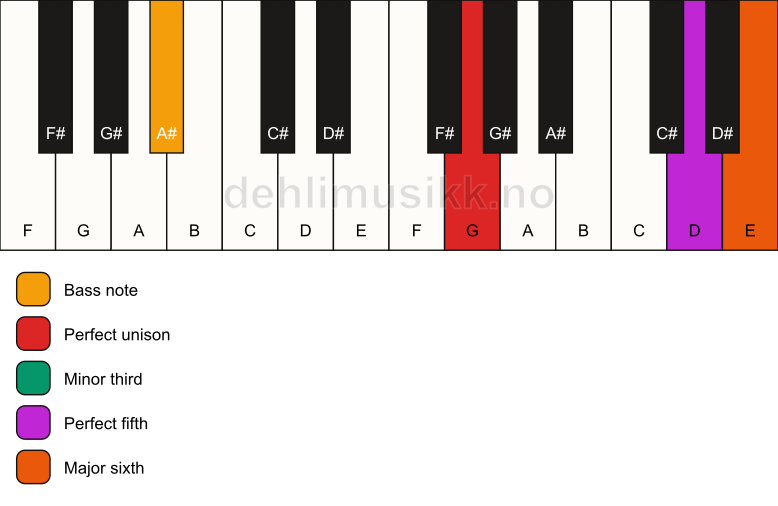 Piano keyboard showing the notes for a G m6/A# chord