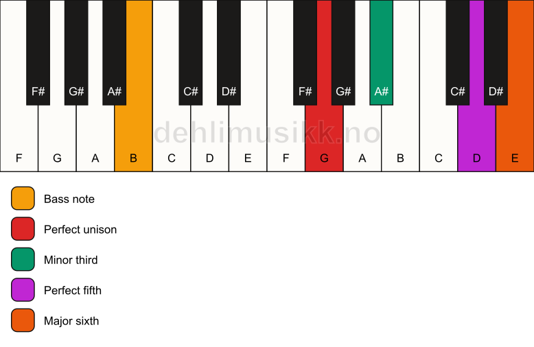 Piano keyboard showing the notes for a G m6/B chord