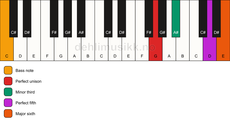 Piano keyboard showing the notes for a G m6/C chord