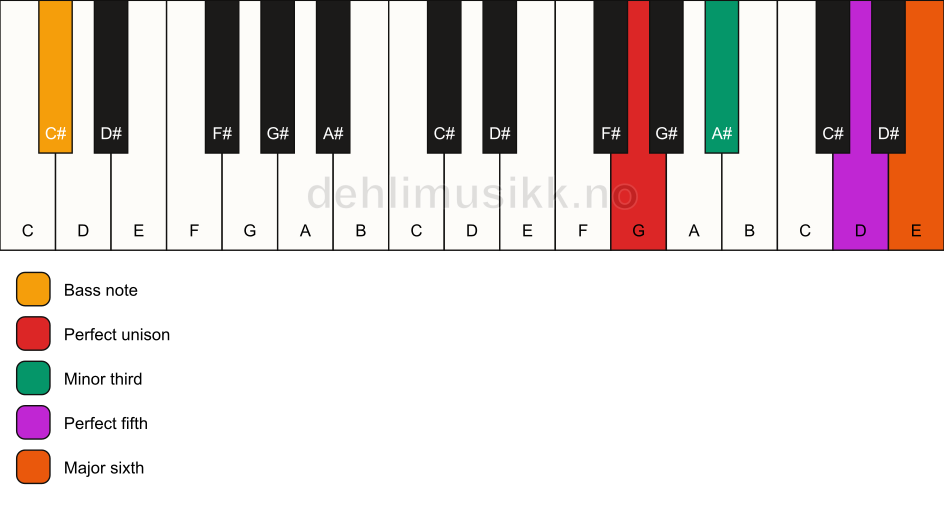 Piano keyboard showing the notes for a G m6/C# chord