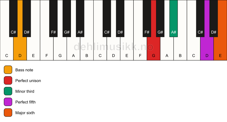 Piano keyboard showing the notes for a G m6/D chord