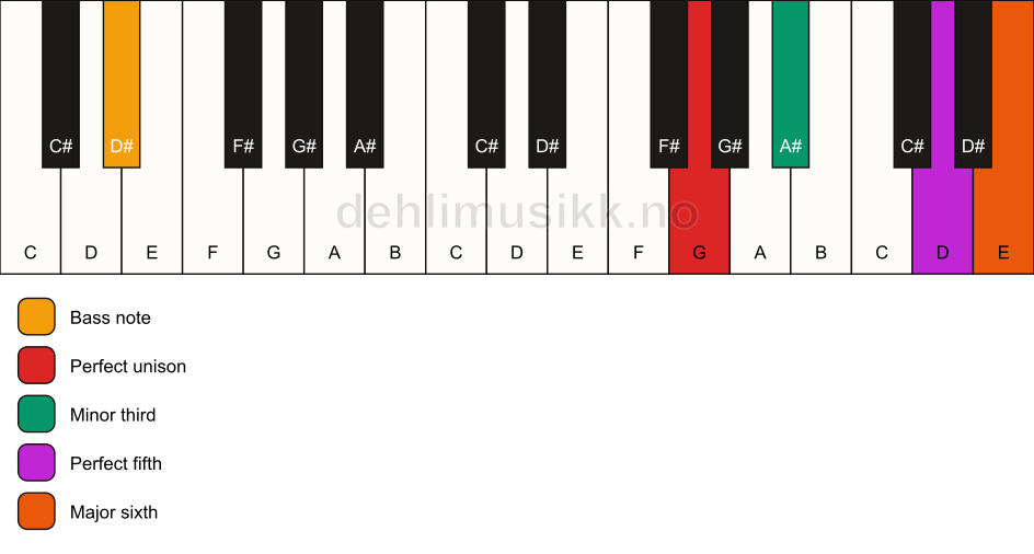 Piano keyboard showing the notes for a G m6/D# chord