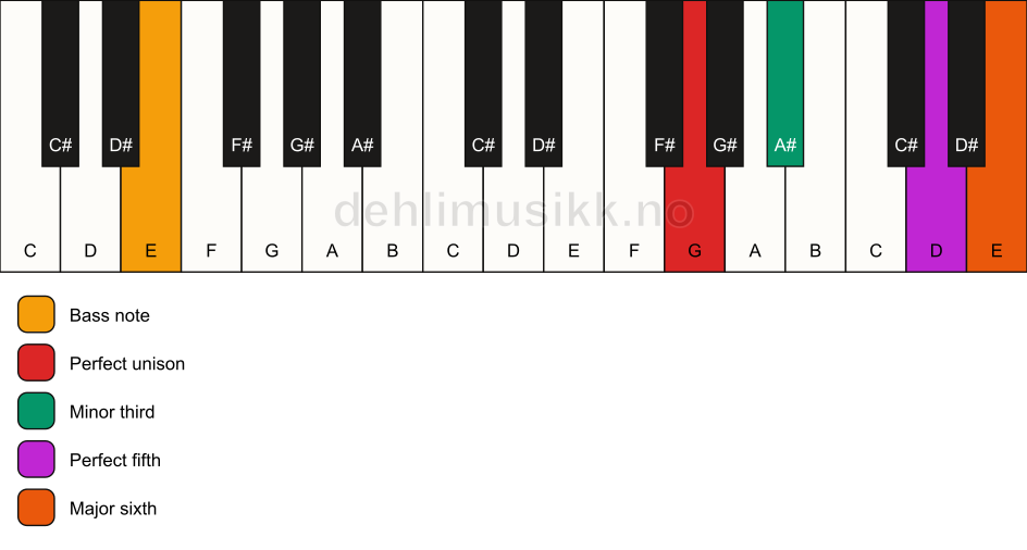 Piano keyboard showing the notes for a G m6/E chord
