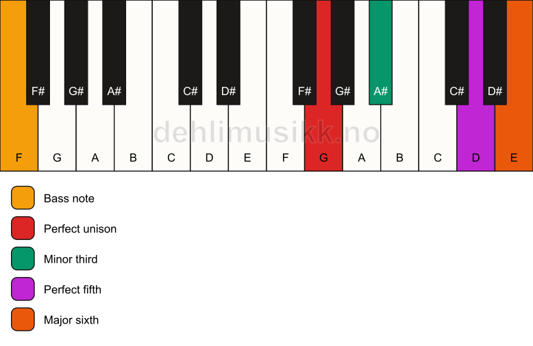 Piano keyboard showing the notes for a G m6/F chord