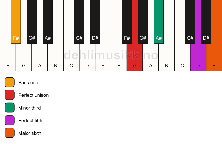 Piano keyboard showing the notes for a G m6/F# chord