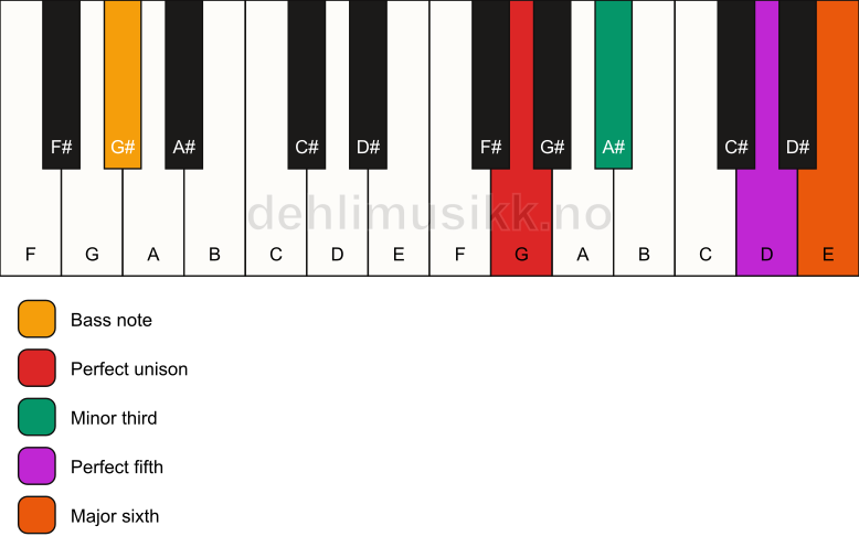 Piano keyboard showing the notes for a G m6/G# chord