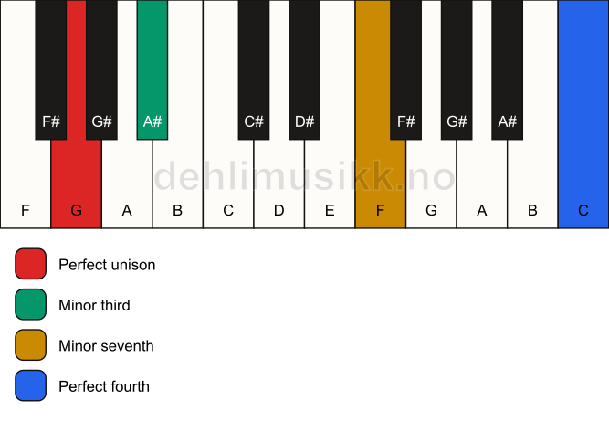 Piano keyboard showing the notes for a G m7(add11)(no5) chord