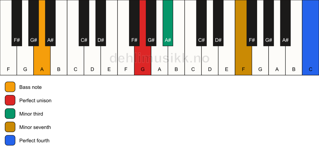Piano keyboard showing the notes for a G m7(add11)(no5)/A chord