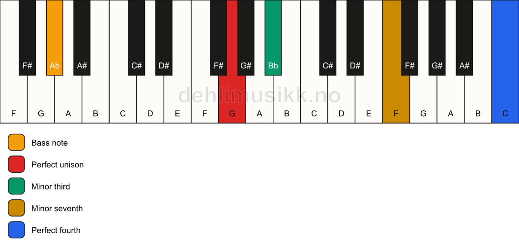 Piano keyboard showing the notes for a G m7(add11)(no5)/Ab chord
