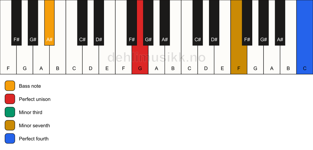 Piano keyboard showing the notes for a G m7(add11)(no5)/A# chord