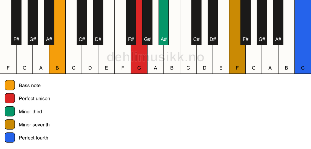 Piano keyboard showing the notes for a G m7(add11)(no5)/B chord