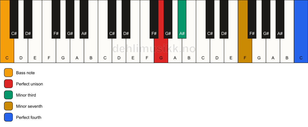 Piano keyboard showing the notes for a G m7(add11)(no5)/C chord