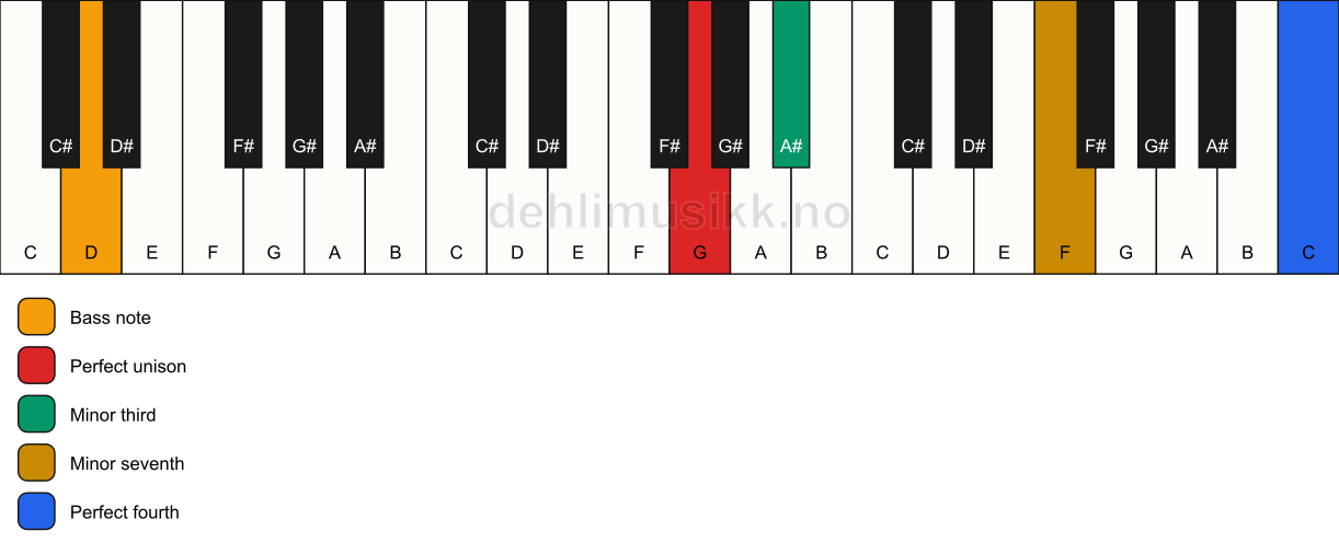 Piano keyboard showing the notes for a G m7(add11)(no5)/D chord