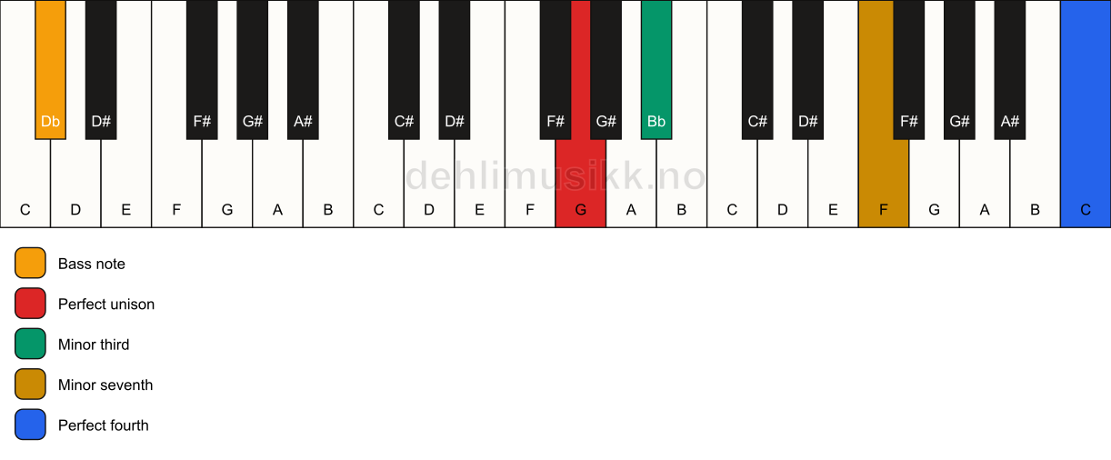 Piano keyboard showing the notes for a G m7(add11)(no5)/Db chord