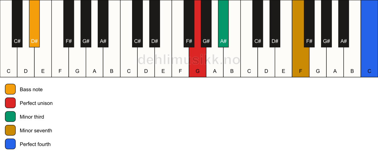 Piano keyboard showing the notes for a G m7(add11)(no5)/D# chord