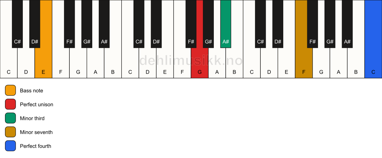 Piano keyboard showing the notes for a G m7(add11)(no5)/E chord