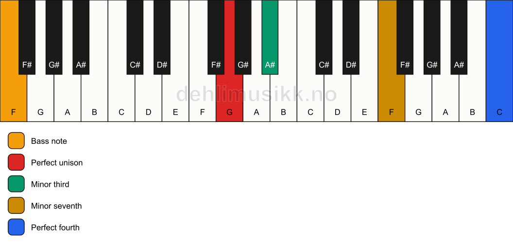 Piano keyboard showing the notes for a G m7(add11)(no5)/F chord