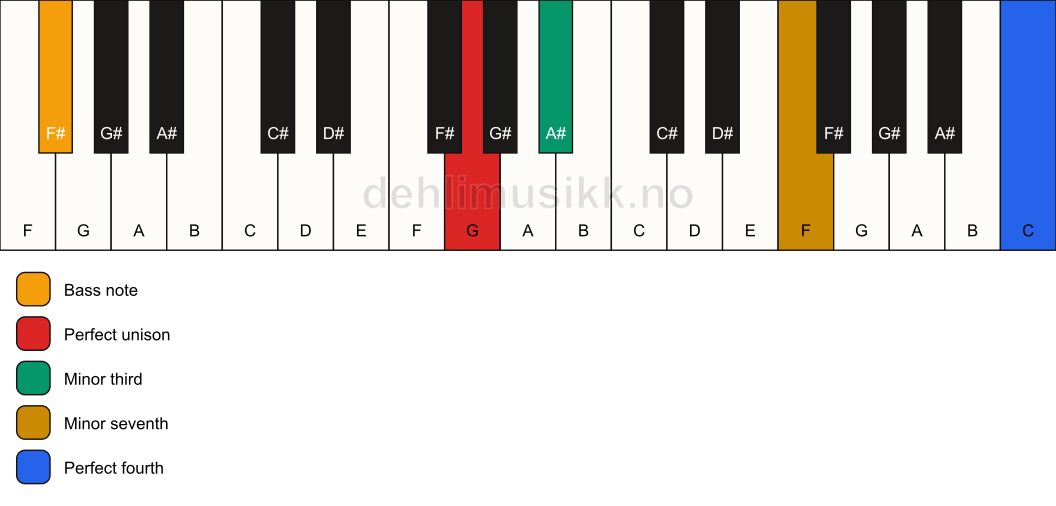 Piano keyboard showing the notes for a G m7(add11)(no5)/F# chord