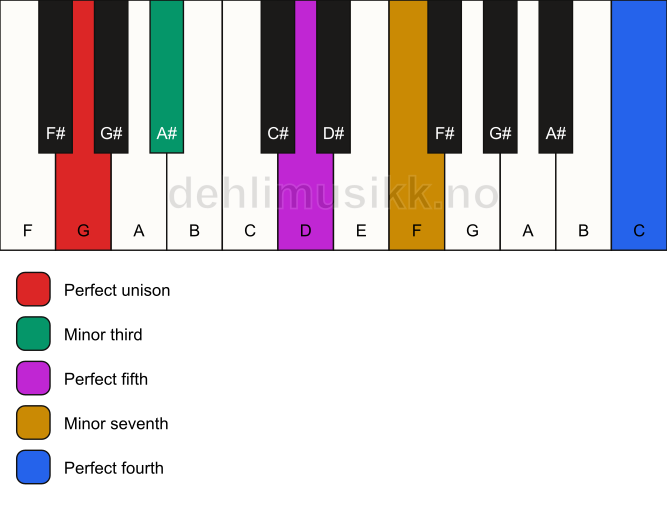 Piano keyboard showing the notes for a G m7(add11) chord