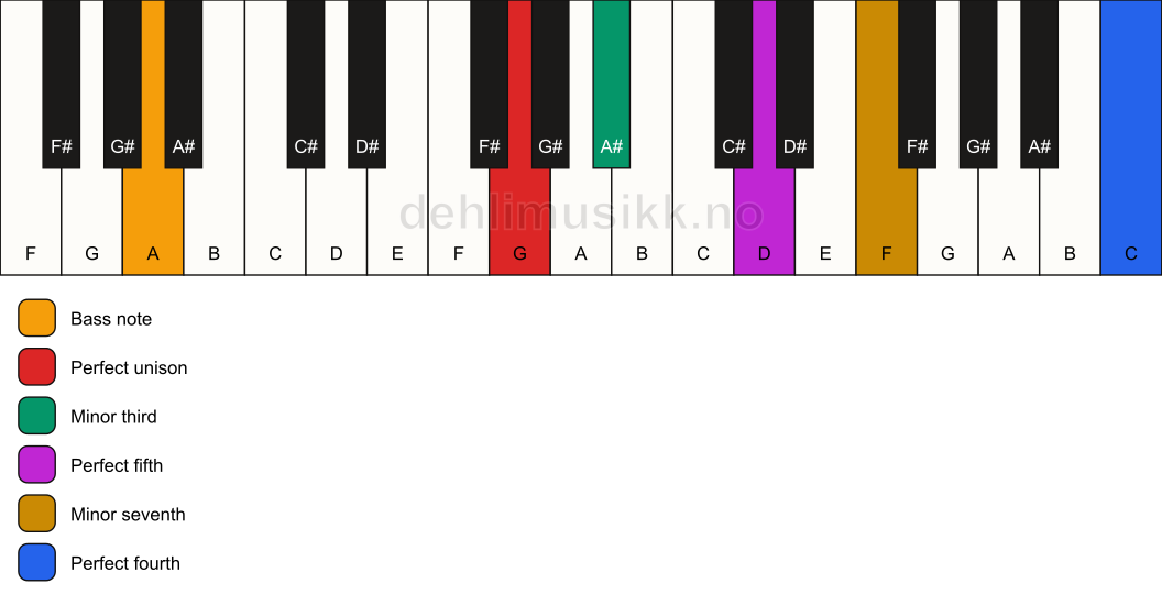 Piano keyboard showing the notes for a G m7(add11)/A chord