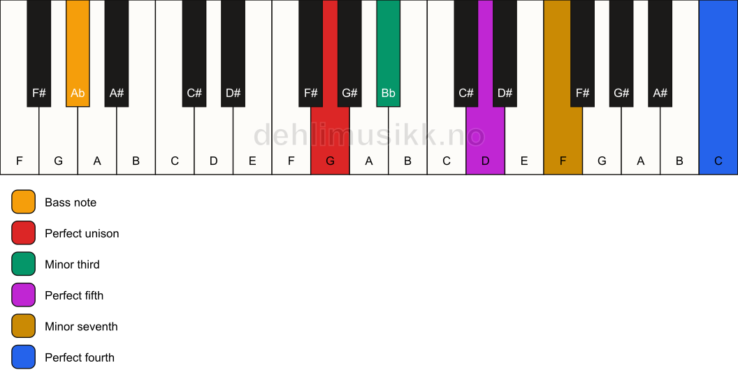 Piano keyboard showing the notes for a G m7(add11)/Ab chord