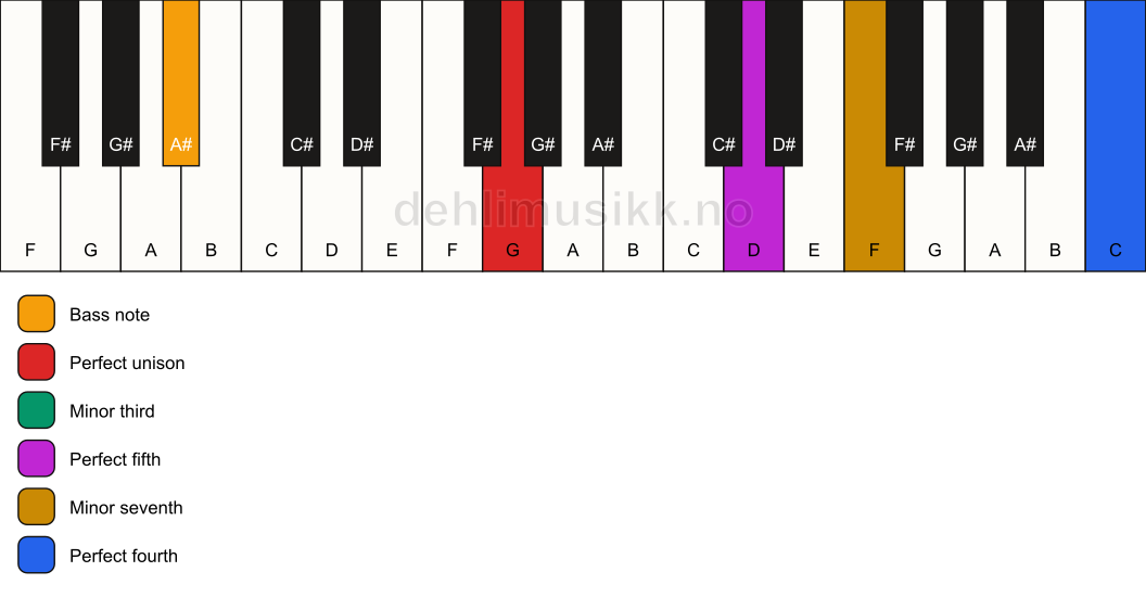 Piano keyboard showing the notes for a G m7(add11)/A# chord