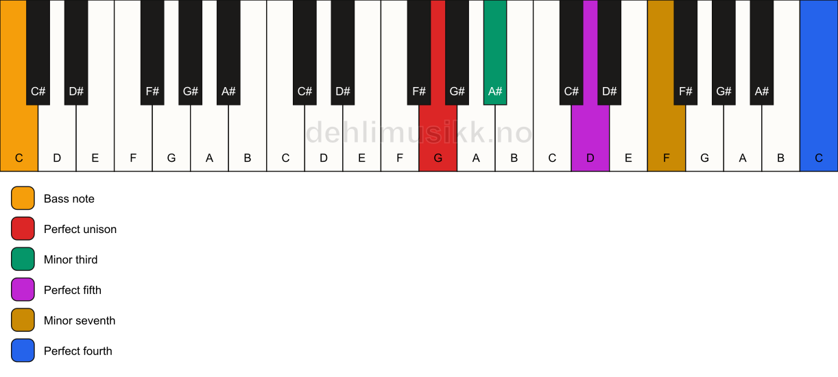 Piano keyboard showing the notes for a G m7(add11)/C chord