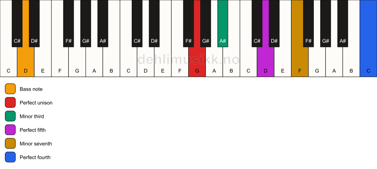 Piano keyboard showing the notes for a G m7(add11)/D chord