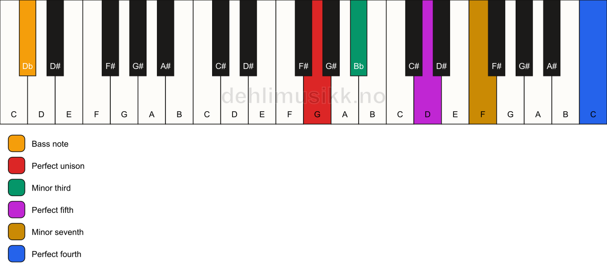 Piano keyboard showing the notes for a G m7(add11)/Db chord
