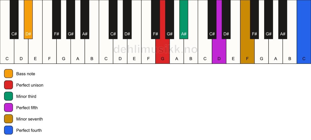Piano keyboard showing the notes for a G m7(add11)/D# chord