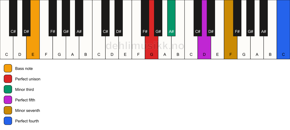 Piano keyboard showing the notes for a G m7(add11)/E chord