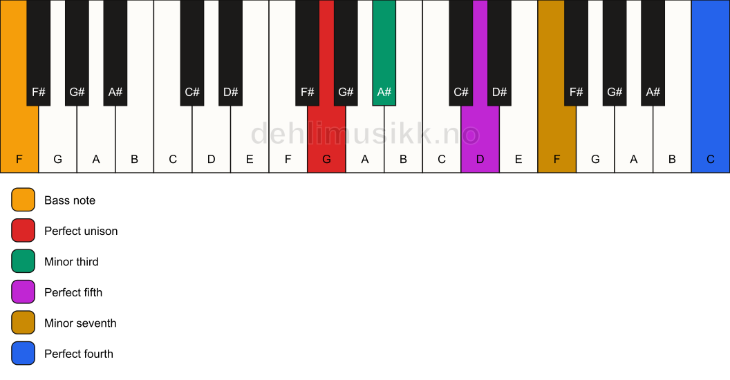 Piano keyboard showing the notes for a G m7(add11)/F chord