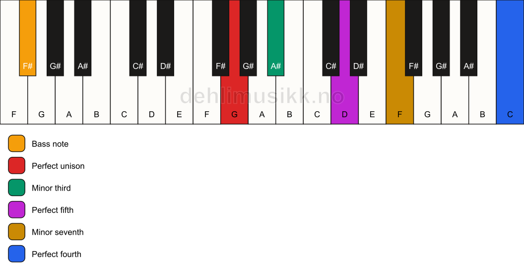 Piano keyboard showing the notes for a G m7(add11)/F# chord